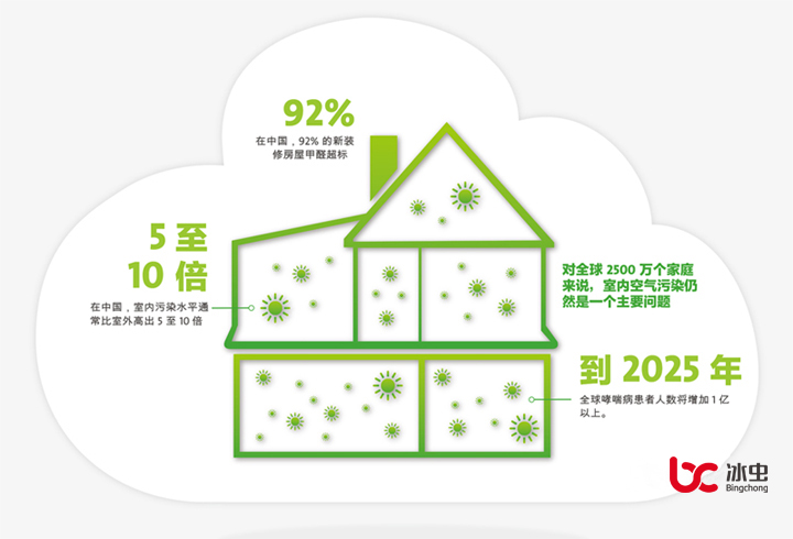 室內空氣污染 室內空氣污染